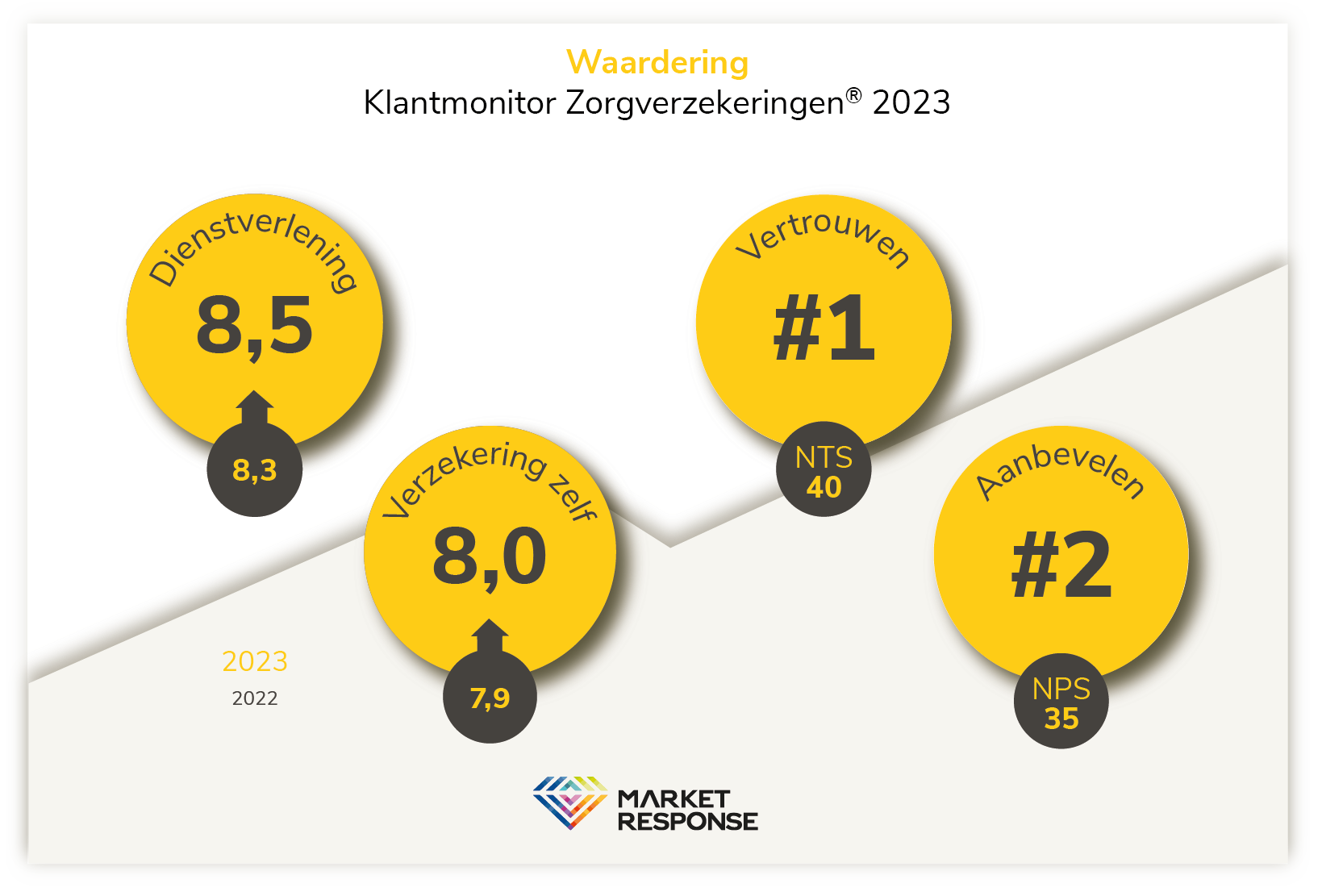 ONVZ beoordeeld als meest betrouwbare zorgverzekeraar in de KlantenMonitor Zorgverzekeringen 2023